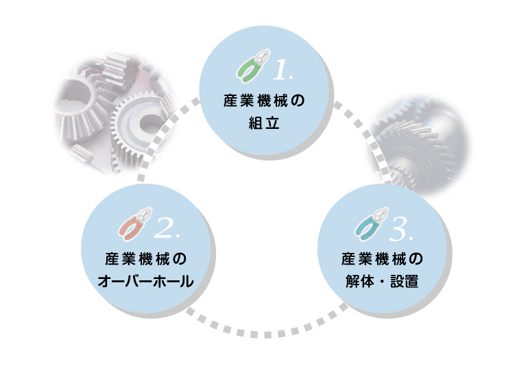 産業機械の組立、オーバーホール、解体、設置